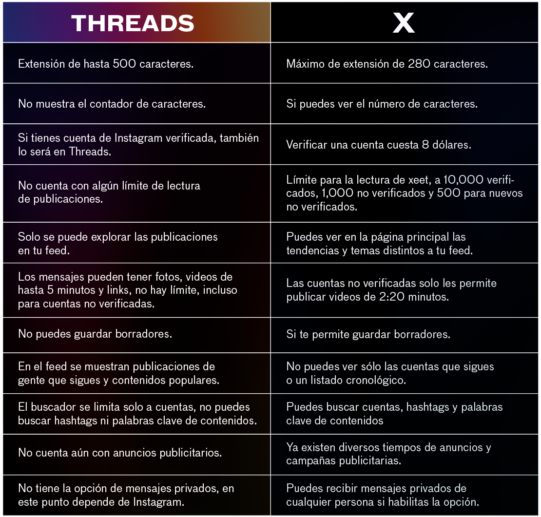 ¿Cuáles son las diferencias entre Threads y X?