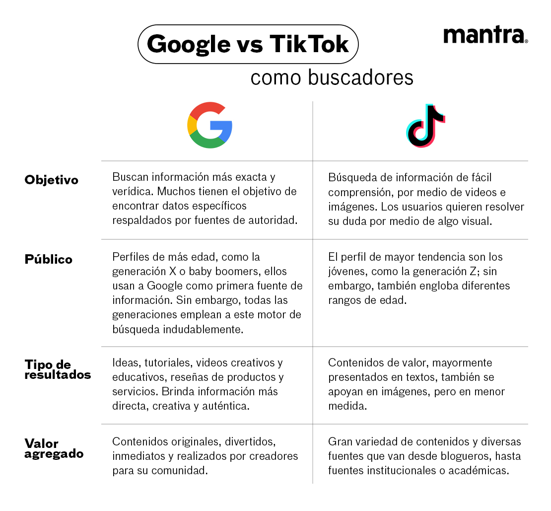 Google-Vs-TikTok-como-buscadores-comparativa